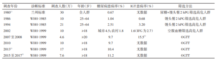 我国8次全国性糖尿病流行病学调查情况汇总