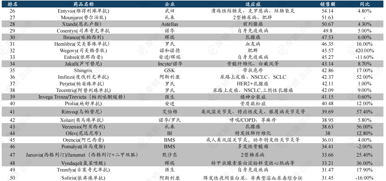 2023年全球药品销售额TOP100榜单（1）
