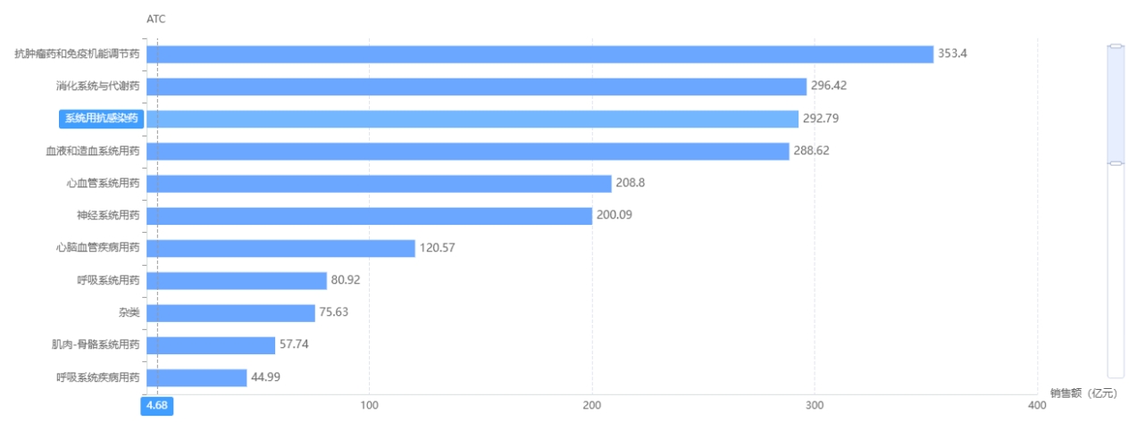 2022年Q1医院用药各类别市场规模