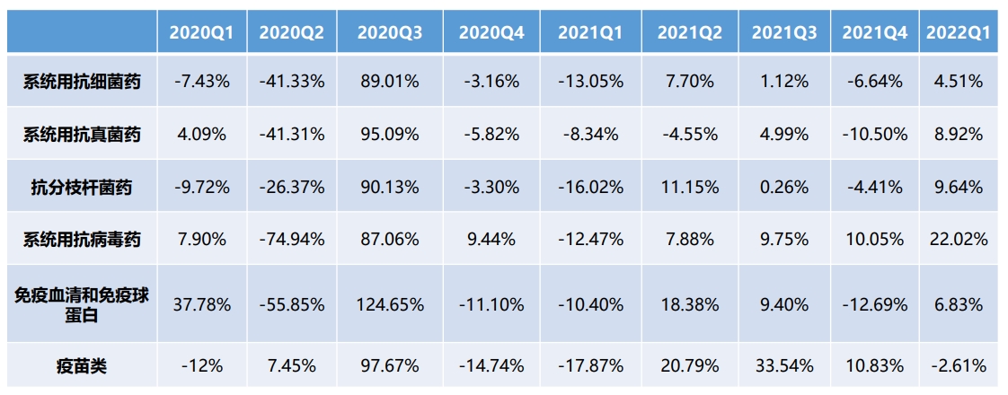 系统用抗感染药各类别医院季度涨幅
