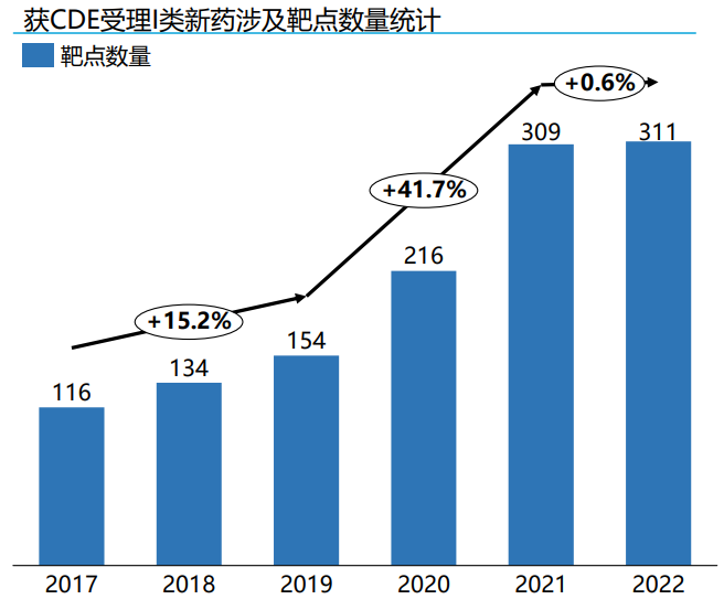 中国获CDE受理I类新药靶点概况