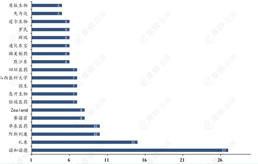各公司在国内GLP-1药物研发数量排名（包含临床前至获批上市的所有创新药、改良新药、类似药项目）