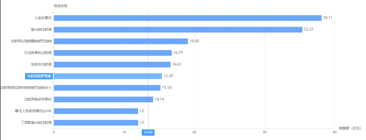 2022年Q1医院用药TOP10品种