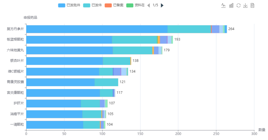 中成药申报药品top10数量分析