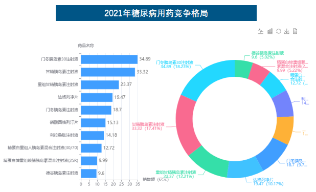 2021年糖尿病用药竞争格局