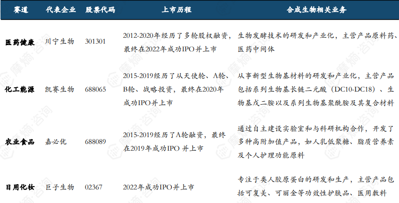 中国合成生物学上市企业举例