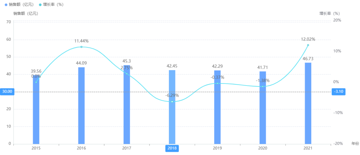 2015-2021年眼科用药零售药店市场增长
