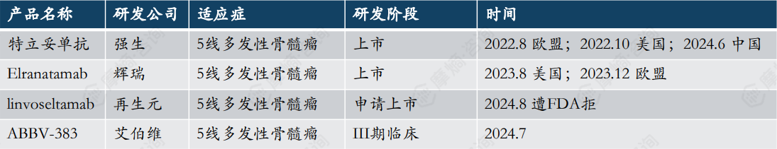 全球BCMA/CD3双抗研究进展