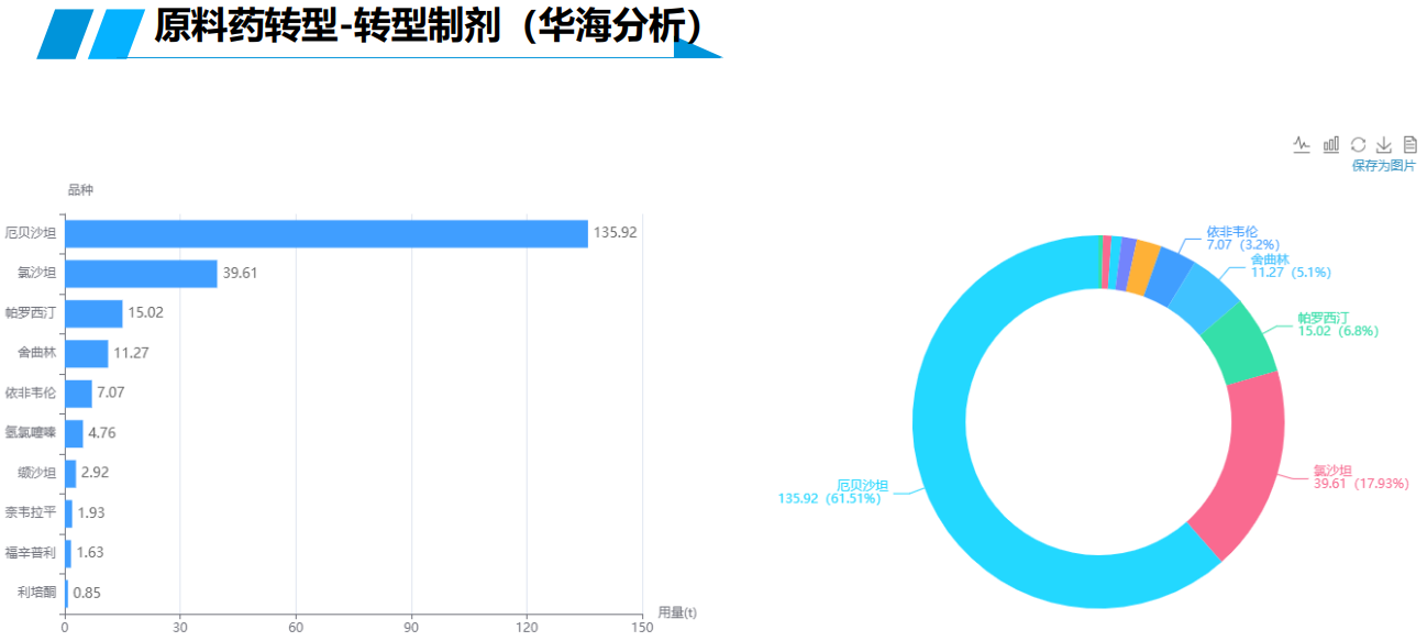 原料药转型-转型制剂（华海分析）