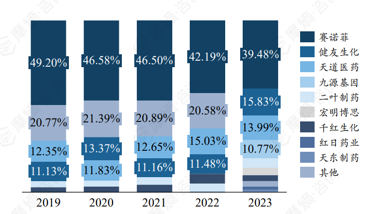 国内依诺肝素钠各企业竞争格局