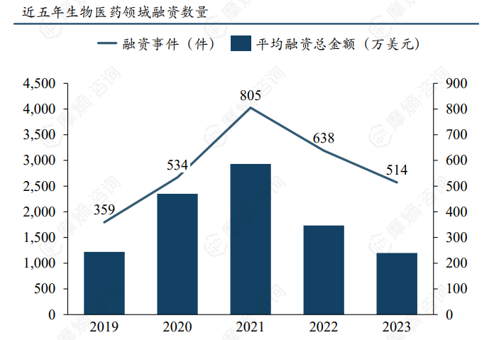 近五年生物医药领域融资数量