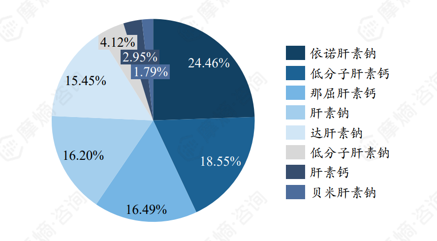 2023年肝素市场竞争格局