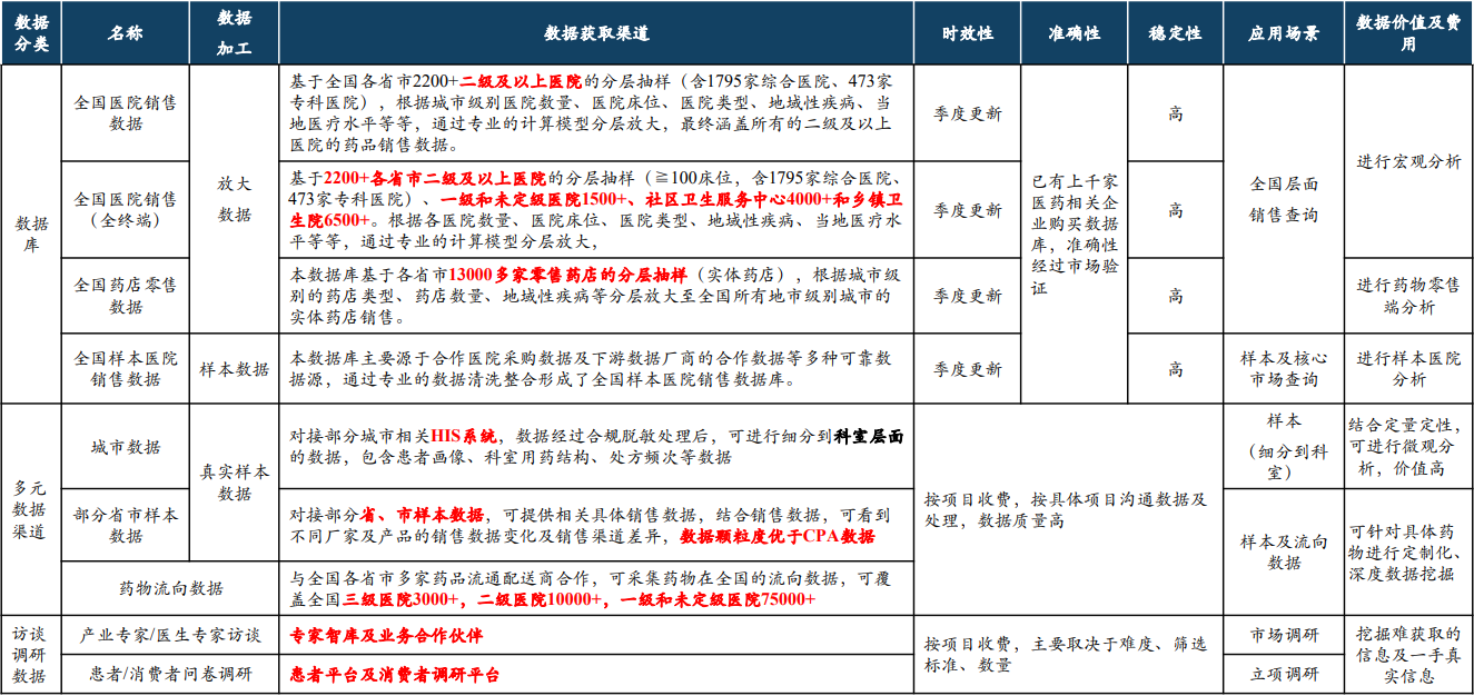 多渠道，多层级市场及销售数据，满足企业不同层次及场景的需求