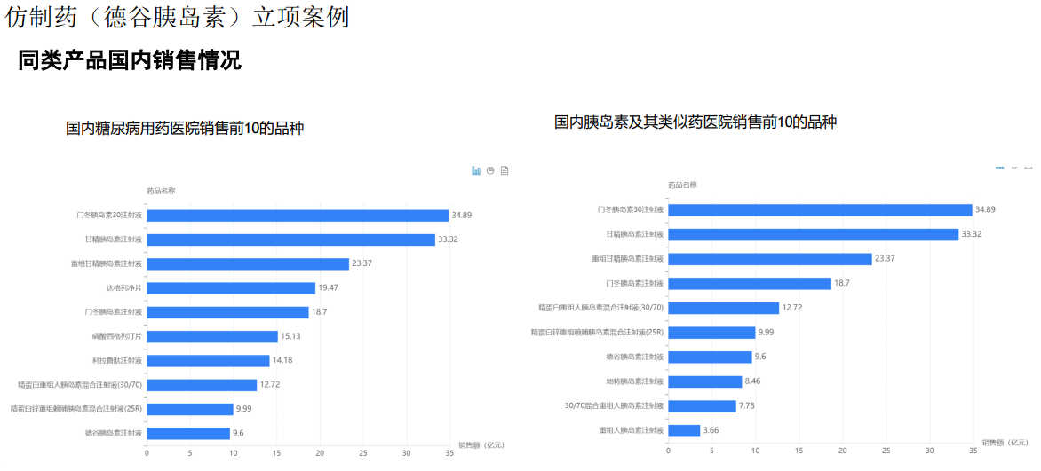 仿制药（德谷胰岛素）立项案例-同类产品国内销售情况