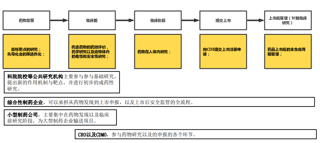 药品研发阶段内容和机构参与情况
