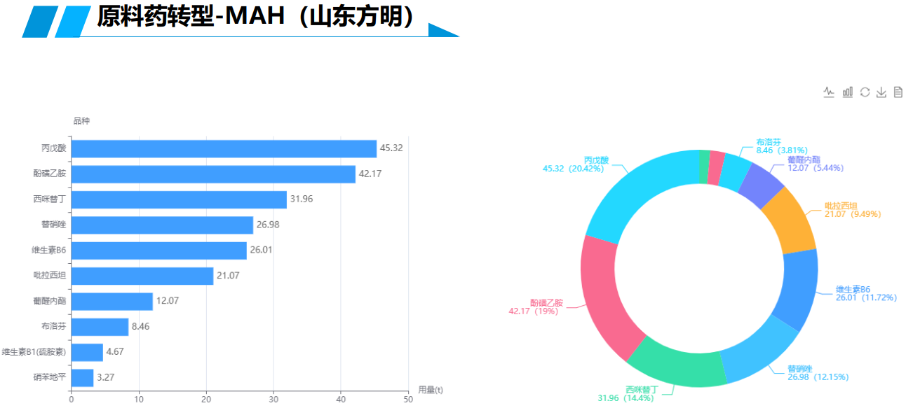 原料药转型-MAH（山东方明）
