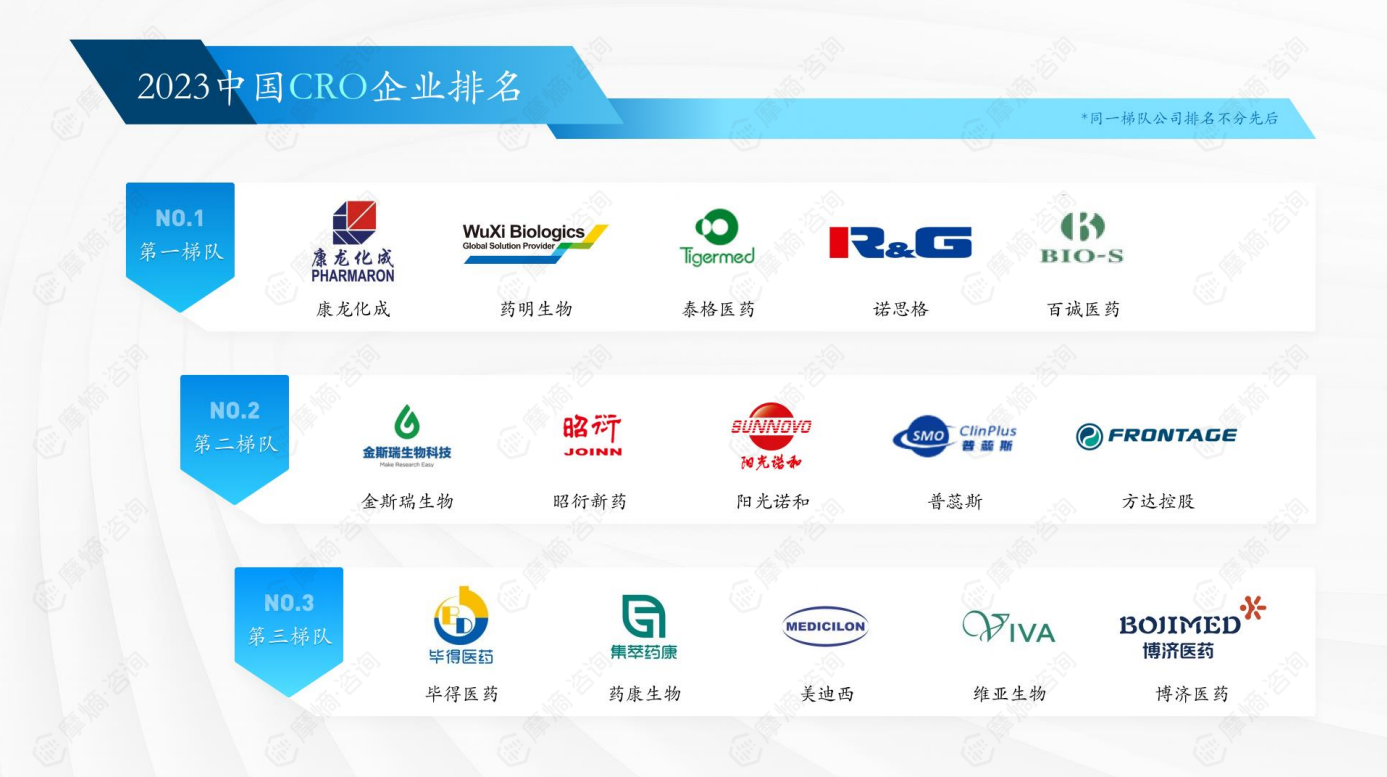 2023中国CRO企业排名