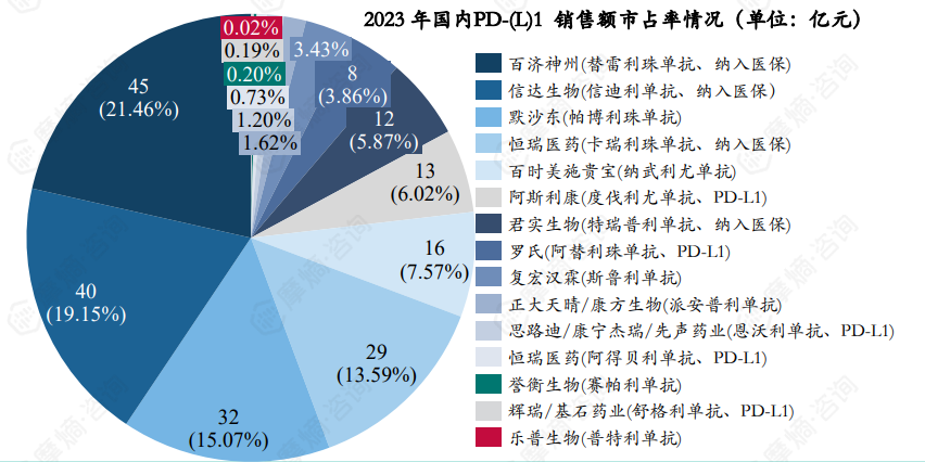 2023年国内PD-(L)1销售额市占率情况（单位：亿元）
