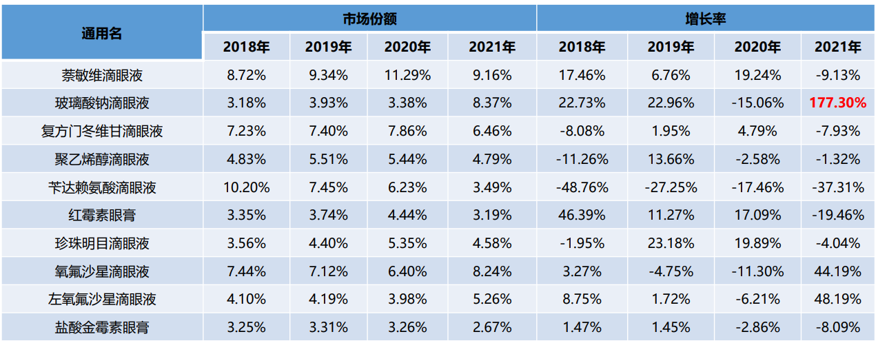 眼科用药药店竞争格局