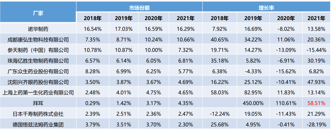 眼科用药厂家竞争格局（医院）