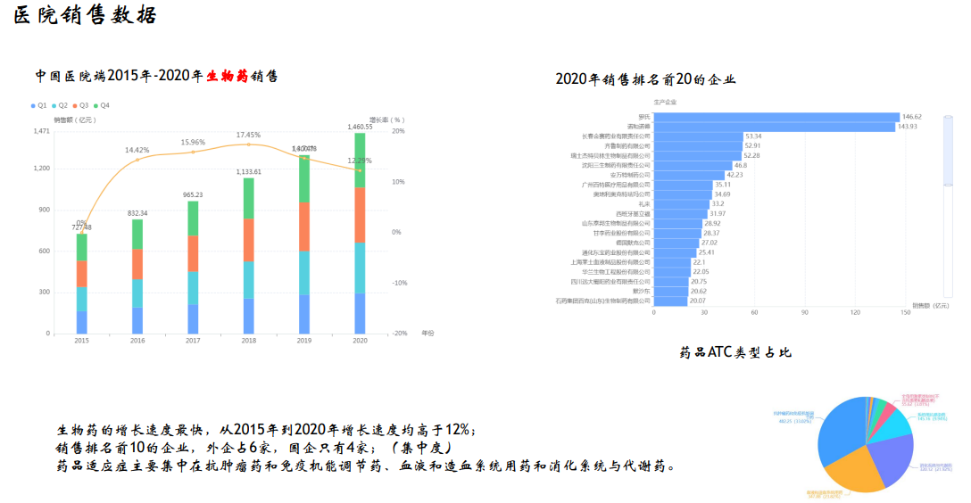 中国医院端2015年-2020年生物药销售