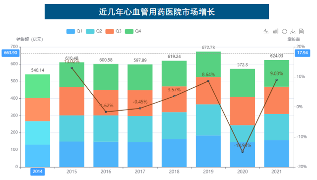 近几年心血管用药医院市场增长