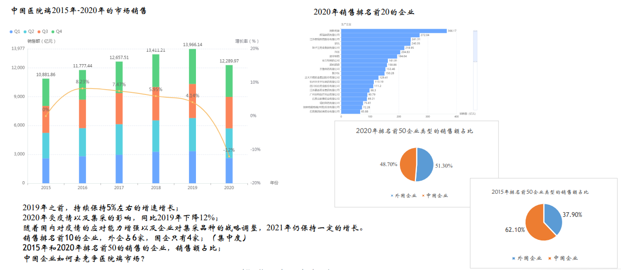 中国医院端2015年-2020年的市场销售