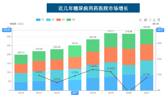 近几年糖尿病用药医院市场增长