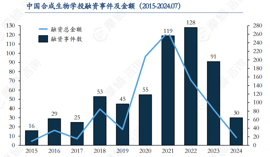 中国合成生物学投融资事件及金额（2015-2024.07）