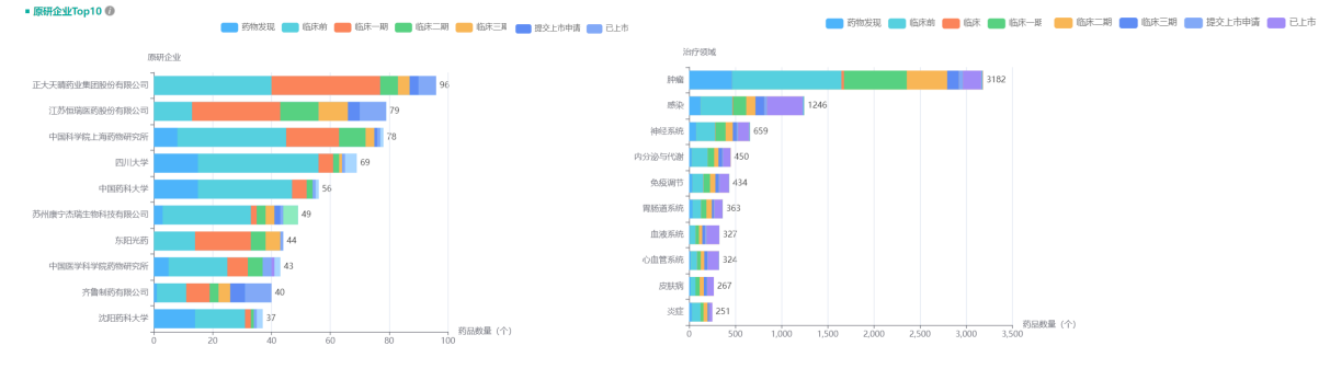 国内新药项目分布图