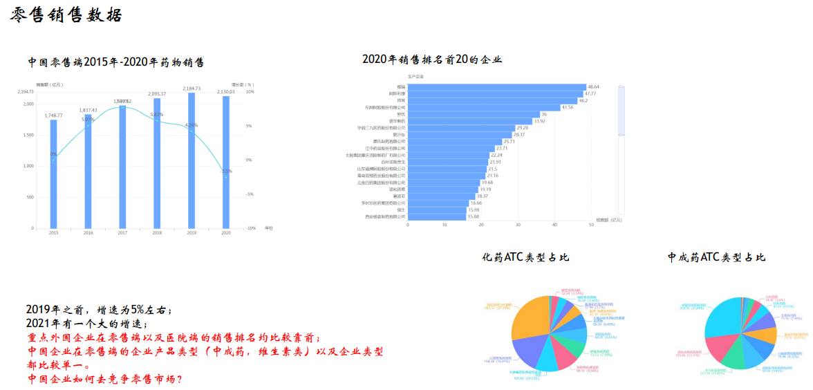 中国零售端2015年-2020年药物销售