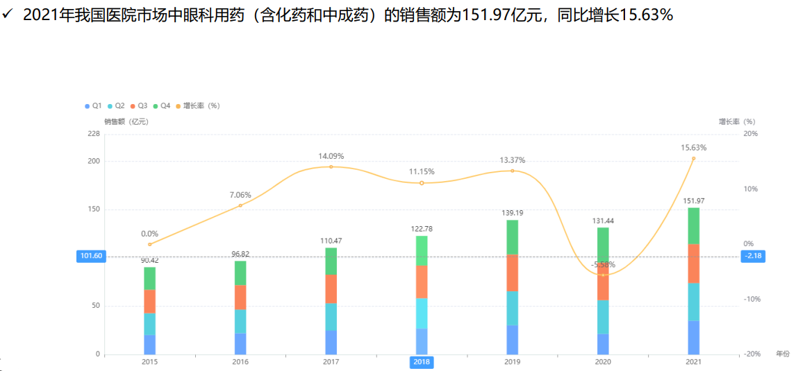 2015-2021年眼科用药医院市场增长