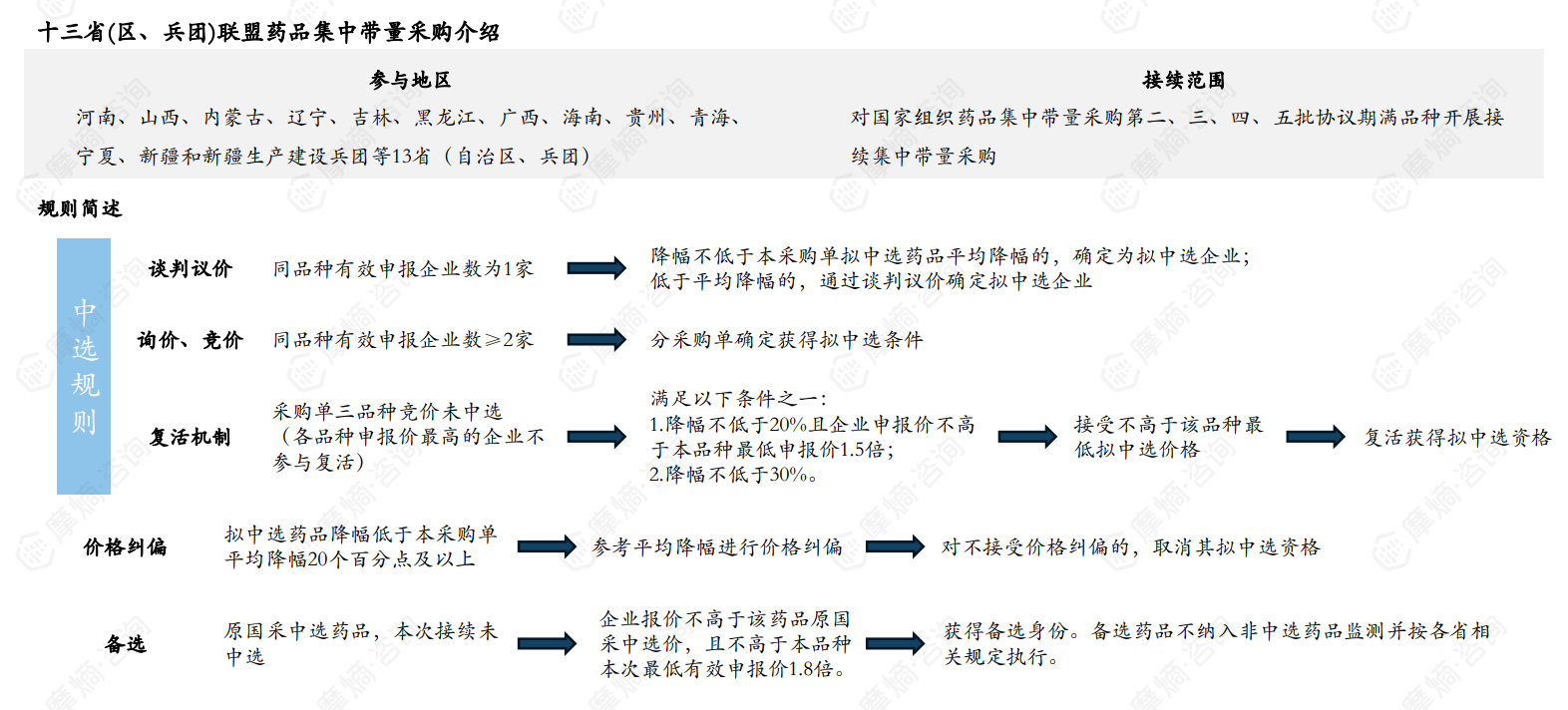 十三省（区、兵团）联盟药品集中带量采购介绍