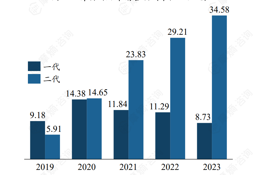 一二代ALK抑制剂历年销售额（单位：亿元）