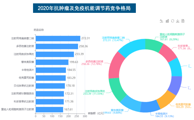 2020年抗肿瘤及免疫机能调节药竞争格局