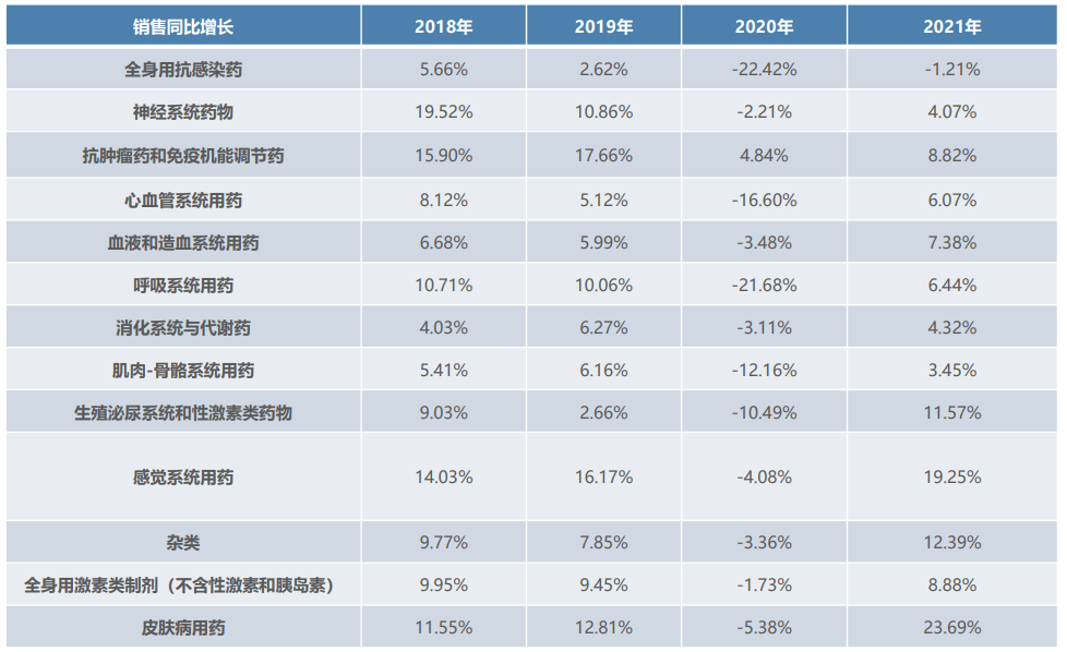 2018-2021年国家药品集采品类增长分析