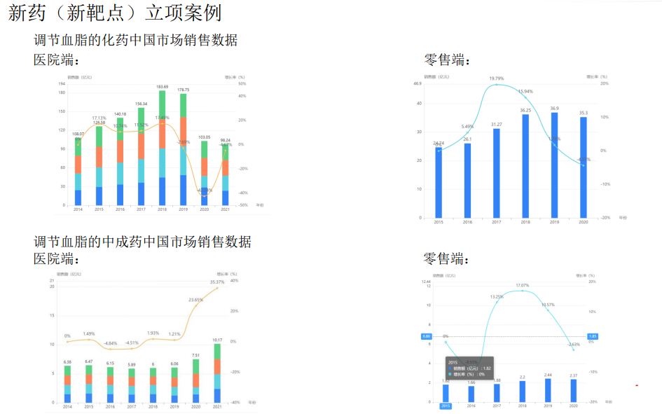 调节血脂的化药中国市场销售数据