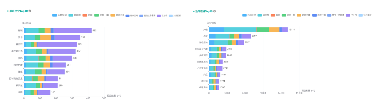 全球新药项目分布图