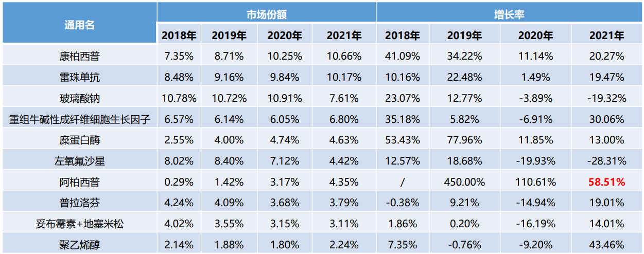 眼科用药通过名竞争格局（医院）