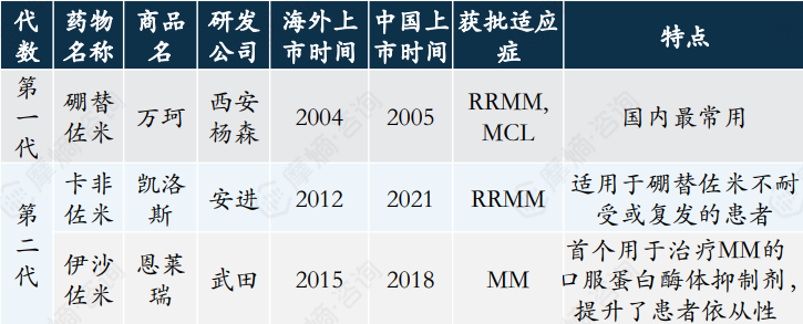 国内有三款蛋白酶抑制剂获批上市
