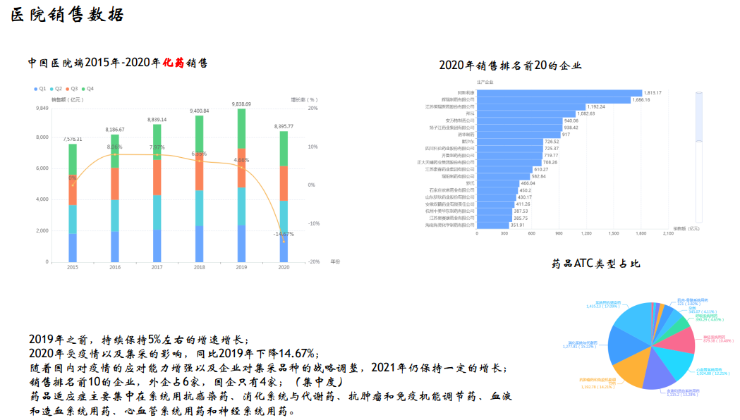 中国医院端2015年-2020年化药销售