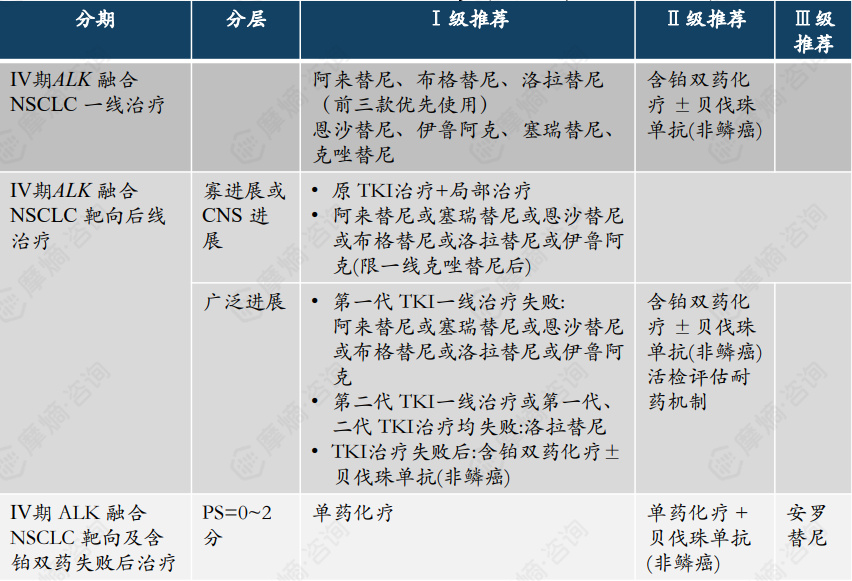 ALK融合阳性NSCLC的诊疗指南（2024版CSCO）