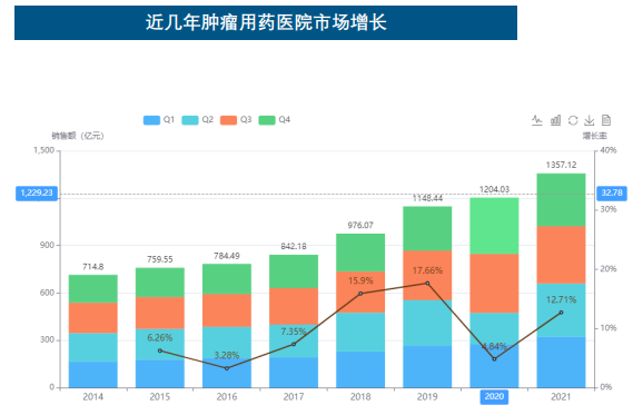 近几年肿瘤用药医院市场增长