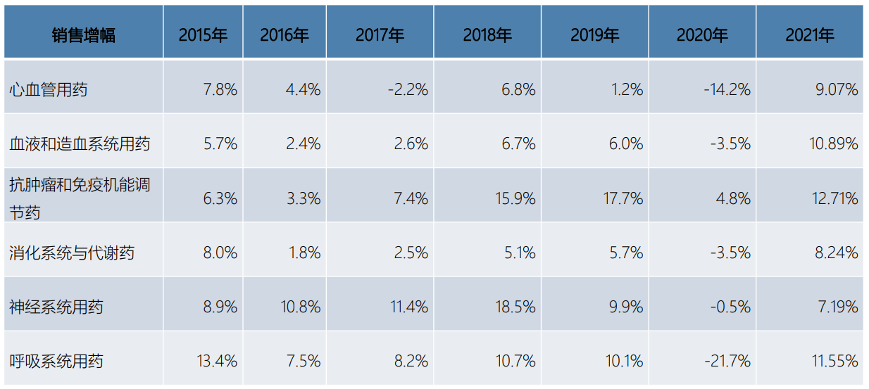 医药研发市场各类别增长趋势分析