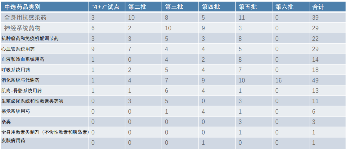 前6批国家药品集采类别数量分析