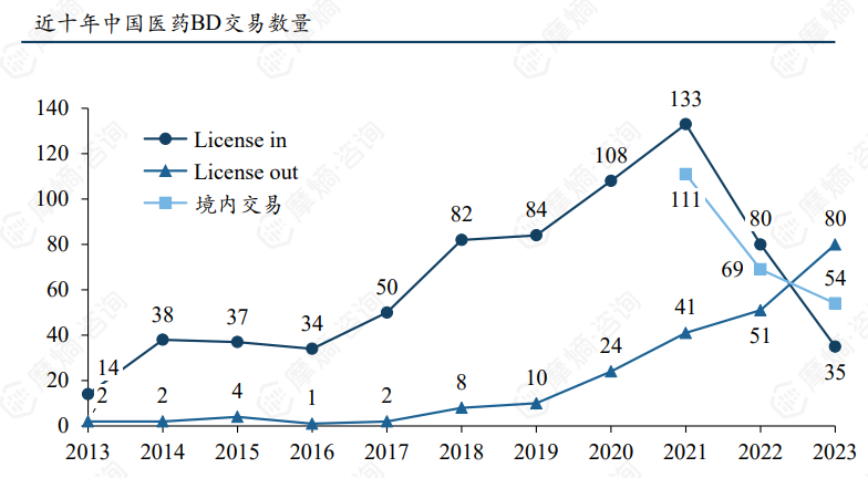 近十年中国医药BD交易数量