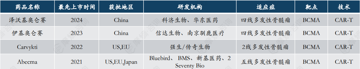 全球有4款获批上市的用于多发性骨髓瘤的CAR-T产品