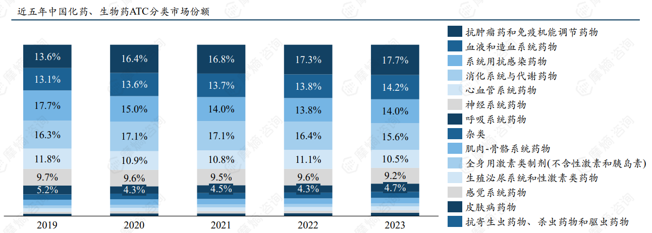 近五年中国化药、生物药ATC分类市场份额