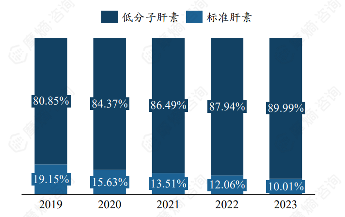 国内不同类型肝素占比