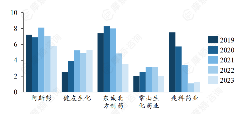 那屈肝素钙重点企业销售额（亿元）